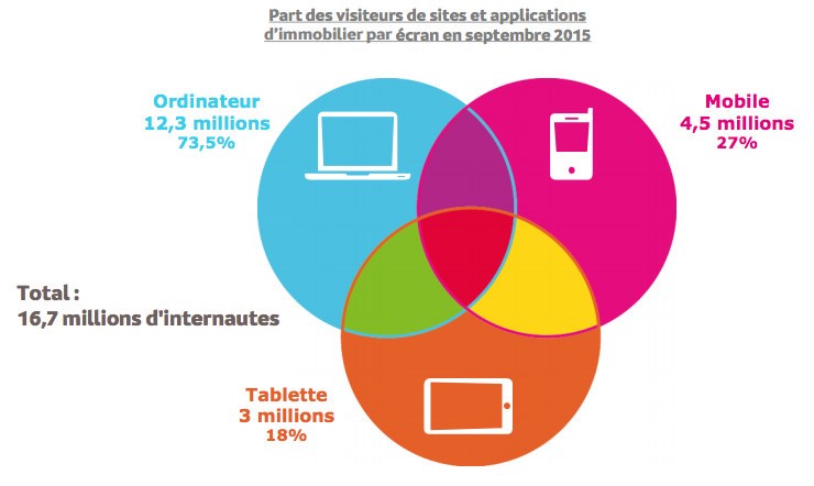 site-internet-immobilier secteur de l'immobilier Statistique navigation en ligne secteur de l'immobilier