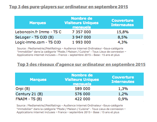 Statistique trafic en ligne secteur de l'immobilier